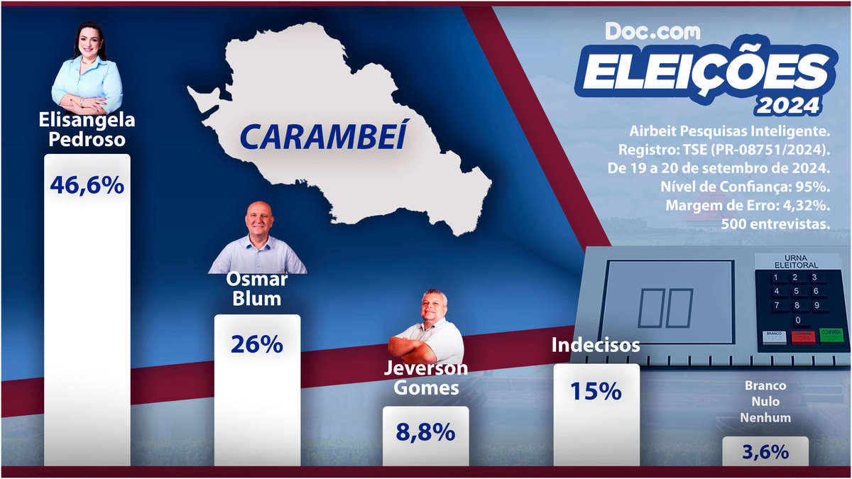 Pesquisa mostra Elisangela com 46,6% em Carambeí; Blum tem 26% e Jeverson 8,8%