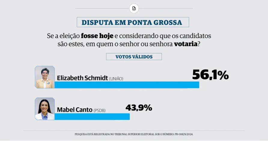 Nova pesquisa mostra Elizabeth com 12 pontos na frente de Mabel